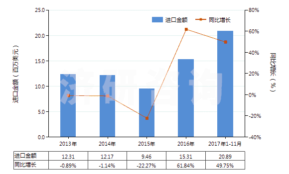 2013-2017年11月中國其他實心或半實心橡膠輪胎、橡膠胎面及橡膠輪胎襯帶(HS40129090)進口總額及增速統(tǒng)計